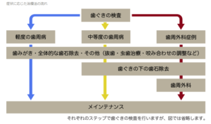 歯周病の治療の流れ